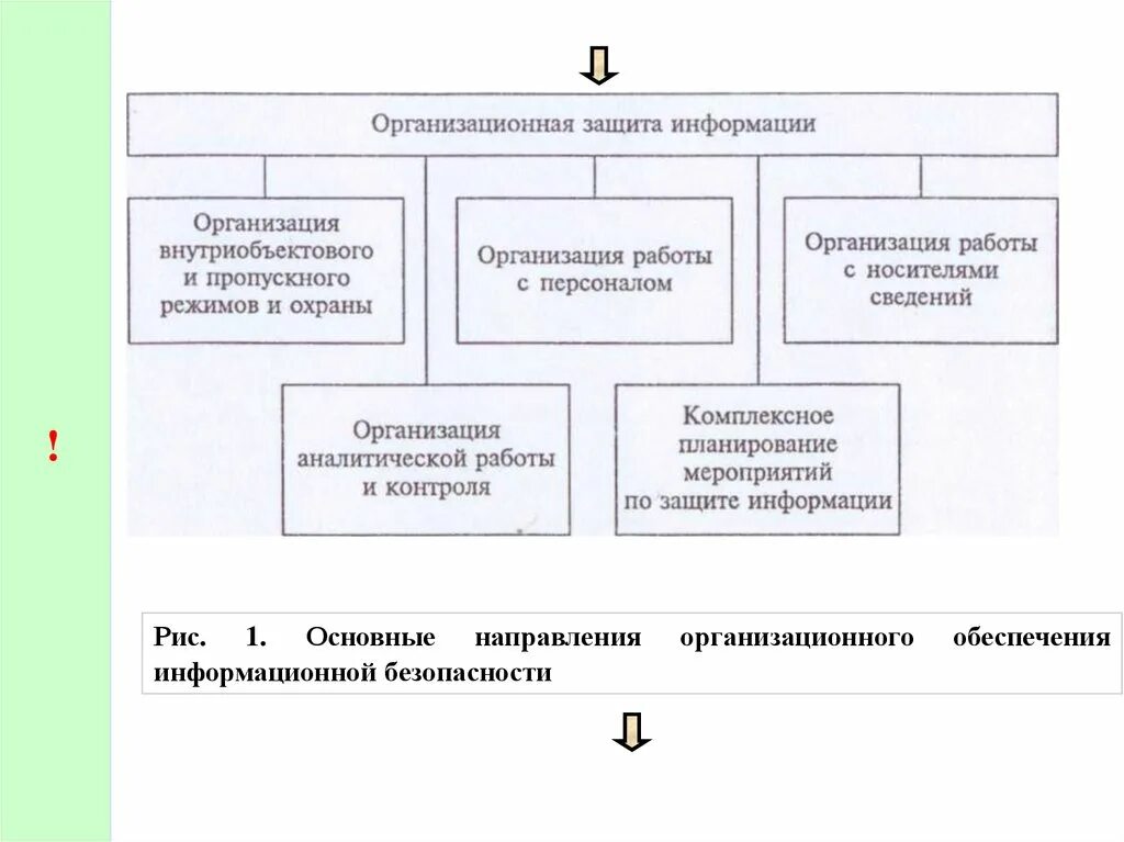 Организационная защита техническая защита. Организационная защита информации. Организационная защита информационной безопасности. Основные направления информационной безопасности. Основные направления организационной защиты информации.