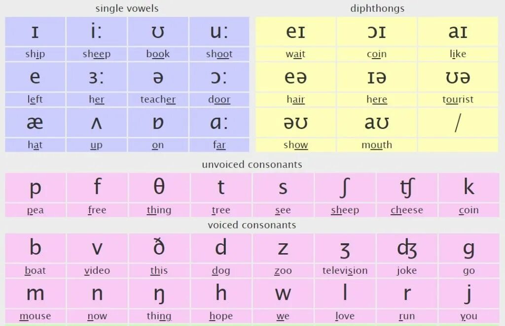 Is транскрипция английский язык. Sounds of English таблица. Phonetic Chart of English Sounds. Английская транскрипция. Транскрипция английских звуков.
