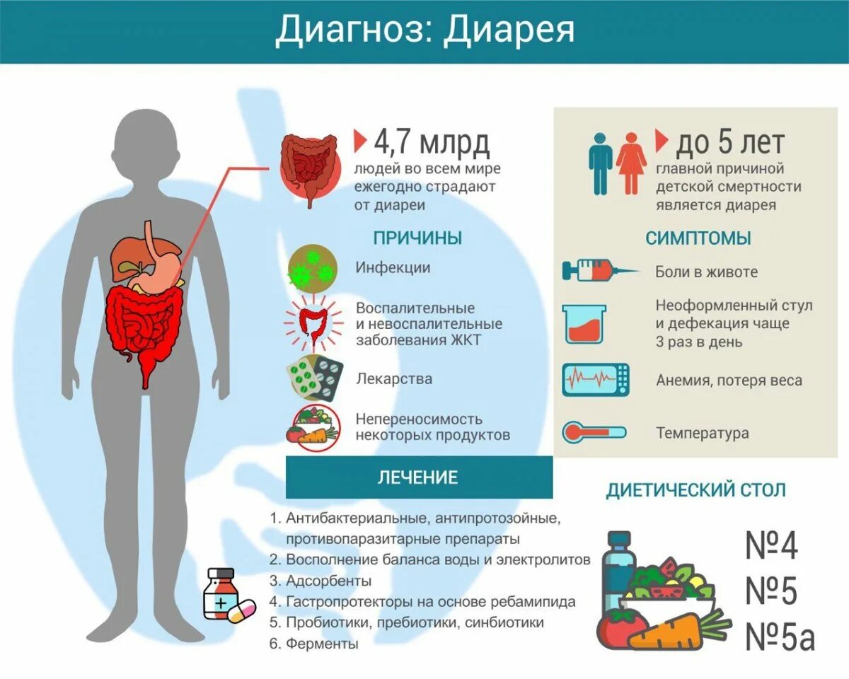 Причины диареи. Диарея симптомы. Причины появления диареи. Диагностика диареи. Транзиторная диарея.