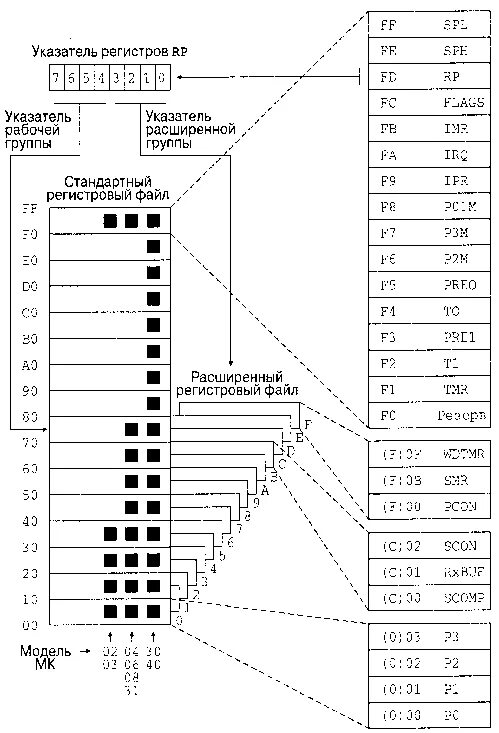 Группа регистров. Zilog z86 память. Семейства микроконтроллеров таблица. Регистры общего назначения pic16а94a. Регистры 00.