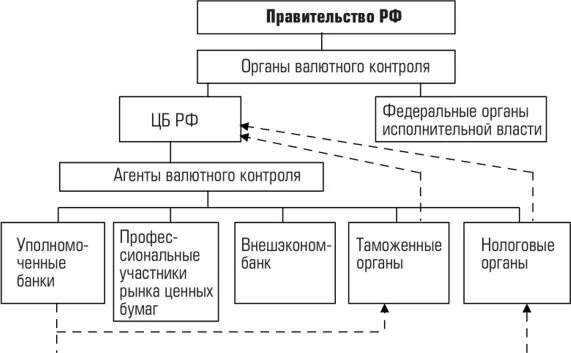 Система органов валютного регулирования и валютного контроля РФ. Органы валютного контроля в РФ схема. Система органов и агентов валютного контроля в Российской Федерации. Валютный контроль органы и агенты валютного контроля. Валютный контроль обязанности