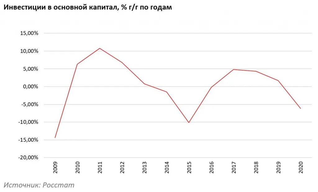 Обзор россия. Падение инвестиций 2020. Экспорт нефти статистика Росстат 2017 декабрь. Обзор российского рынка инструментов 2021.