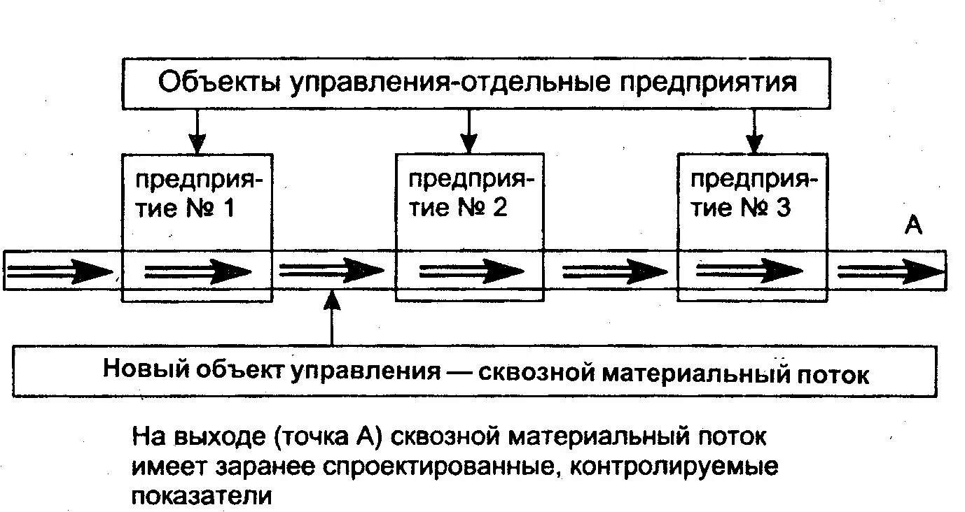 Процесс управления материальными потоками. Специфика логистические подхода к управлению маериальным потоком. логистический подход к управлению материальными потоками. 3. логистический подход к управлению материальными потоками. управление материальными потоками на микроуровне.