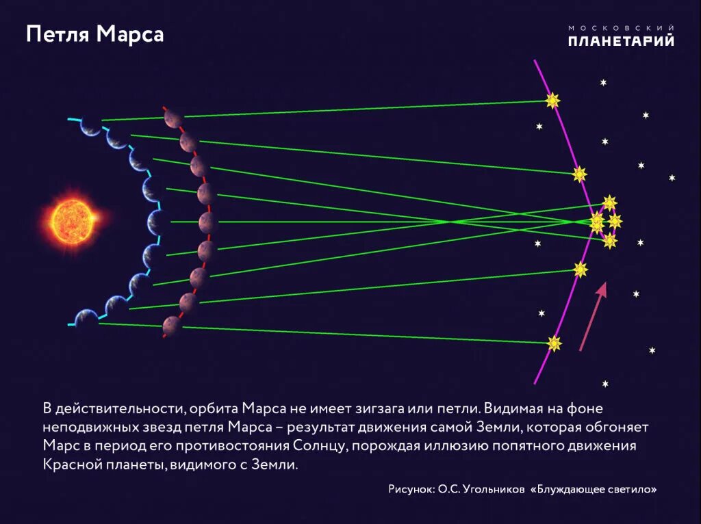 Почему планеты движутся. Ретроградное движение планет. Ретроградное движение планет Марс. Почему планеты называются блуждающими звездами. Петля попятного движения планеты Марс.