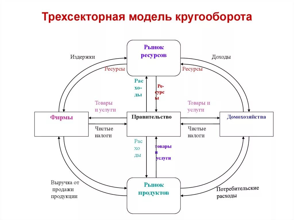 Кругооборот в закрытой экономике. Трехсекторная модель экономического кругооборота. Модель кругооборота в трехсекторной экономике. Четырехсекторная модель кругооборота доходов и расходов. Модель кругооборота доходов и продуктов в экономике.