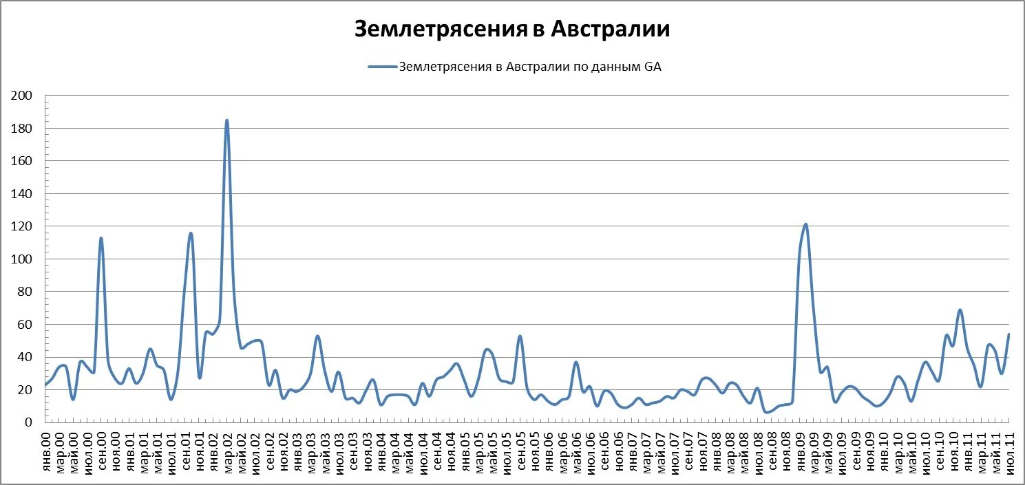 статистика австралии