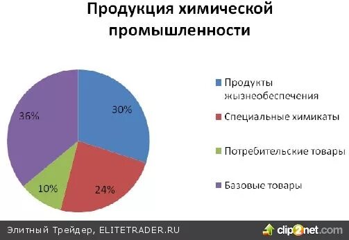 структура экспорта и импорта. основные потребительские продукты химической промышленности.