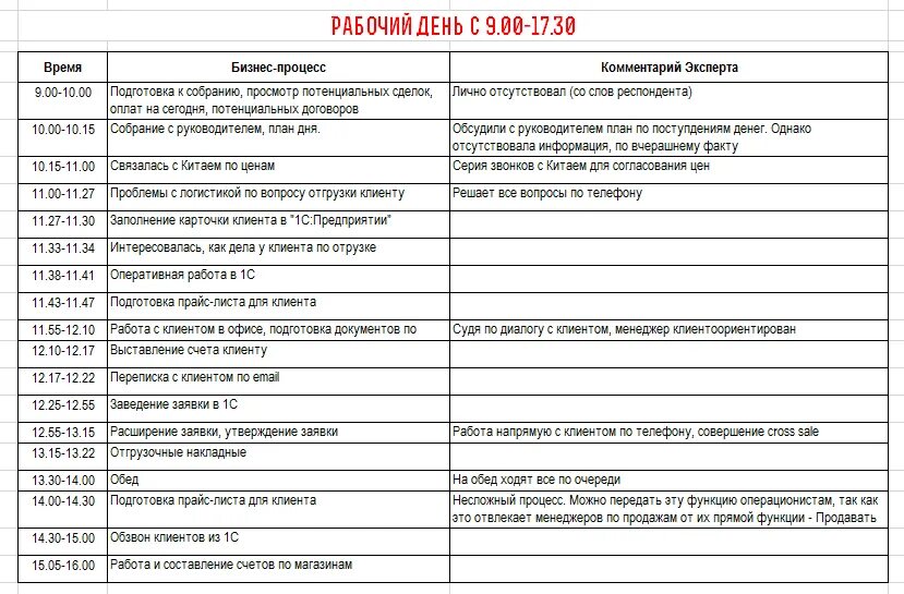 График дня менеджера по продажам План руководителя