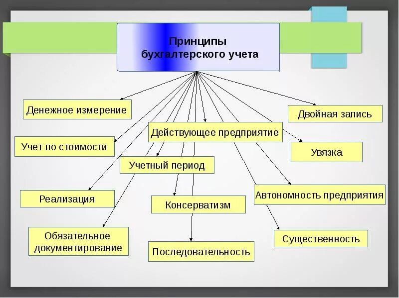 Организация бухгалтерского учета торговой организации. Порядок организации бухгалтерского учета на предприятии. Организация и ведение бухучета на предприятии. Организация учета на предприятии. Организация ведения учета на предприятии.