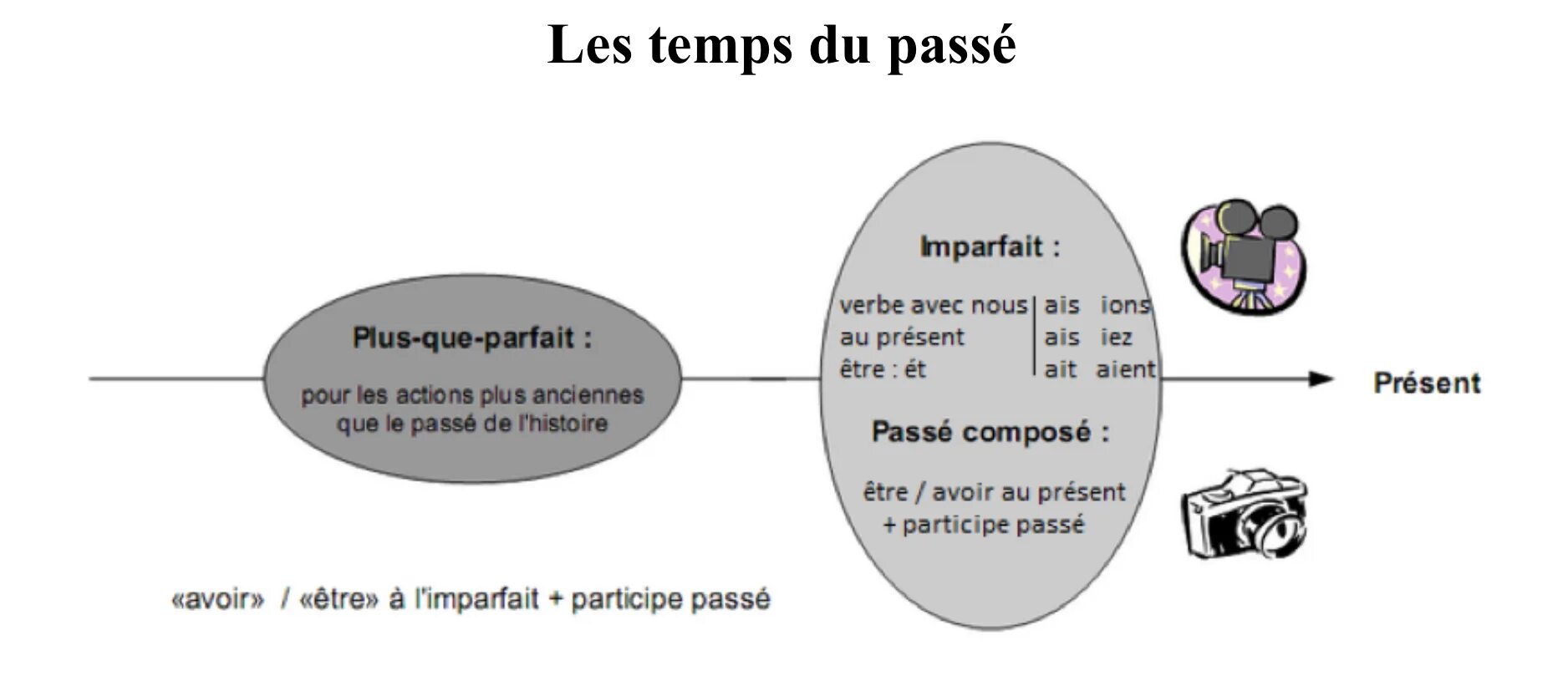 Plus que parfait во французском языке. Plus que parfait passe во французском языке. Plus que parfait во французском языке правило. Время Plus-que-parfait во французском языке. Passe temps