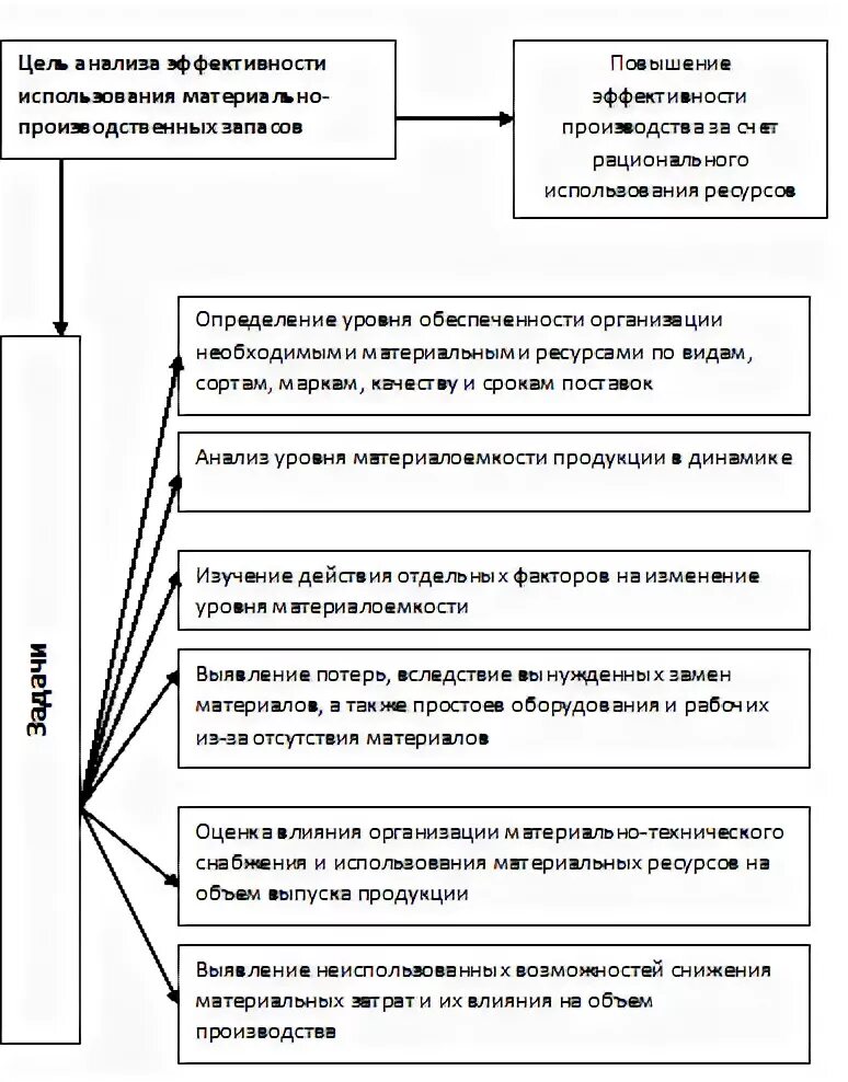 Направления эффективности использования ресурсов. Теоретические аспекты амортизации основных фондов на предприятии. Эффективности использования отдельных видов материальных ресурсов. Анализ эффективности запасов задача. Анализ эффективности запасов