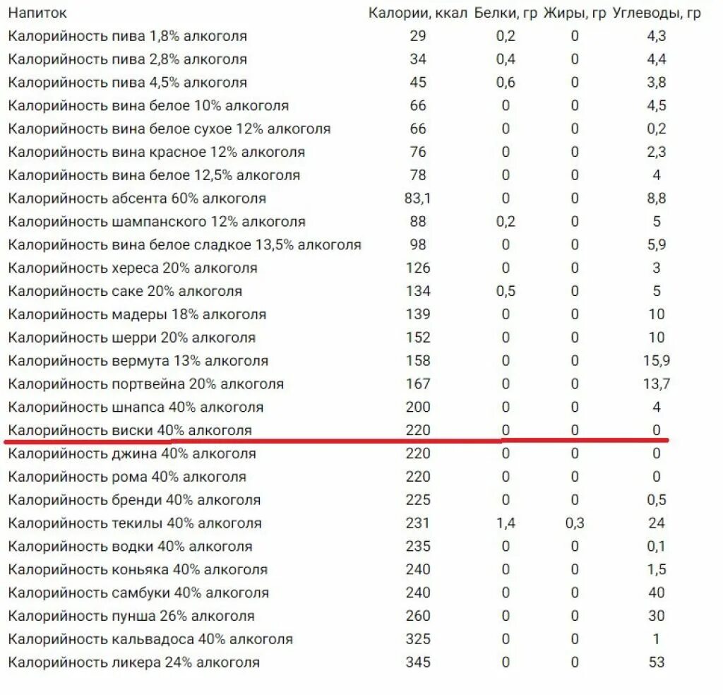 Самые низкокалорийные алкогольные