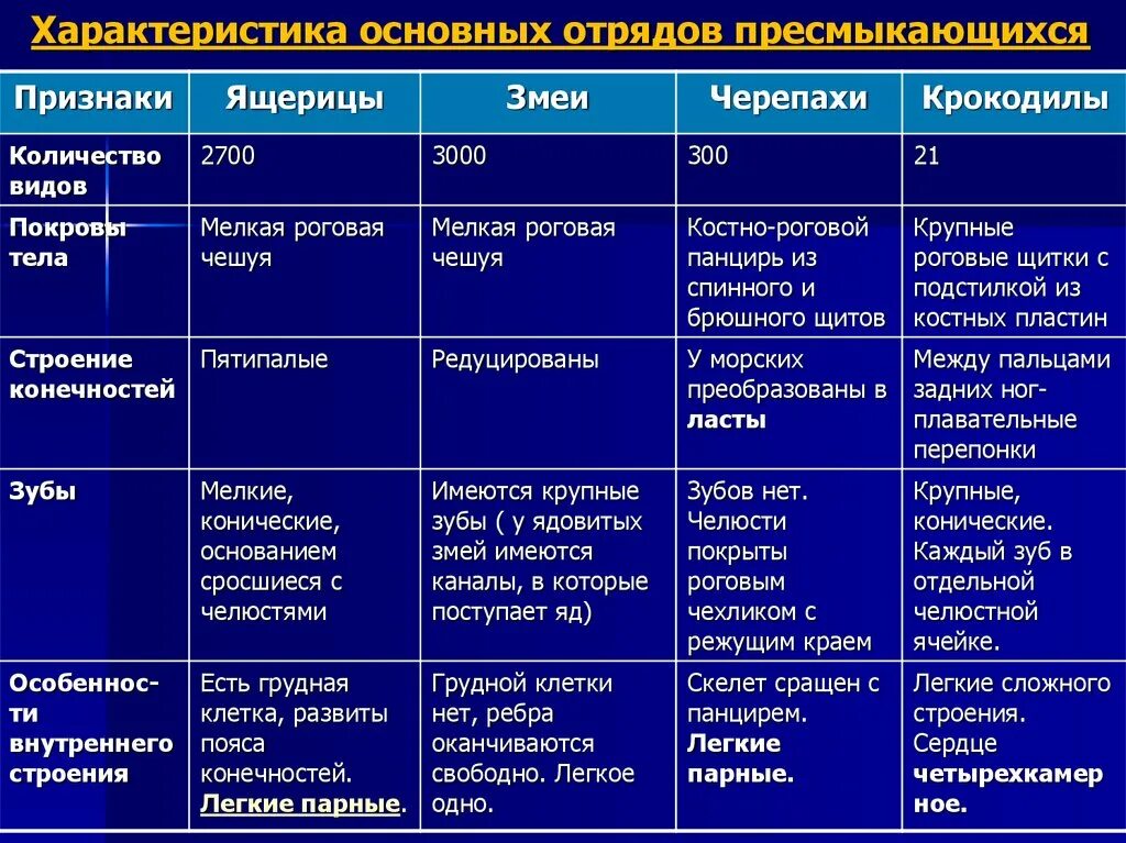 Сравнительная характеристика рептилий и млекопитающих. Характеристика отрядов пр. Характеристика отрядов рептилий. Характеристика отрядов пресмыкающихся. Таблица по многообразию пресмыкающихся.