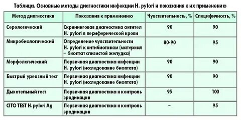 Какие анализы сдают на хеликобактер желудка