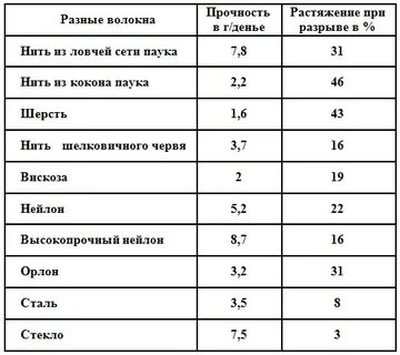 Прочность вискозного волокна