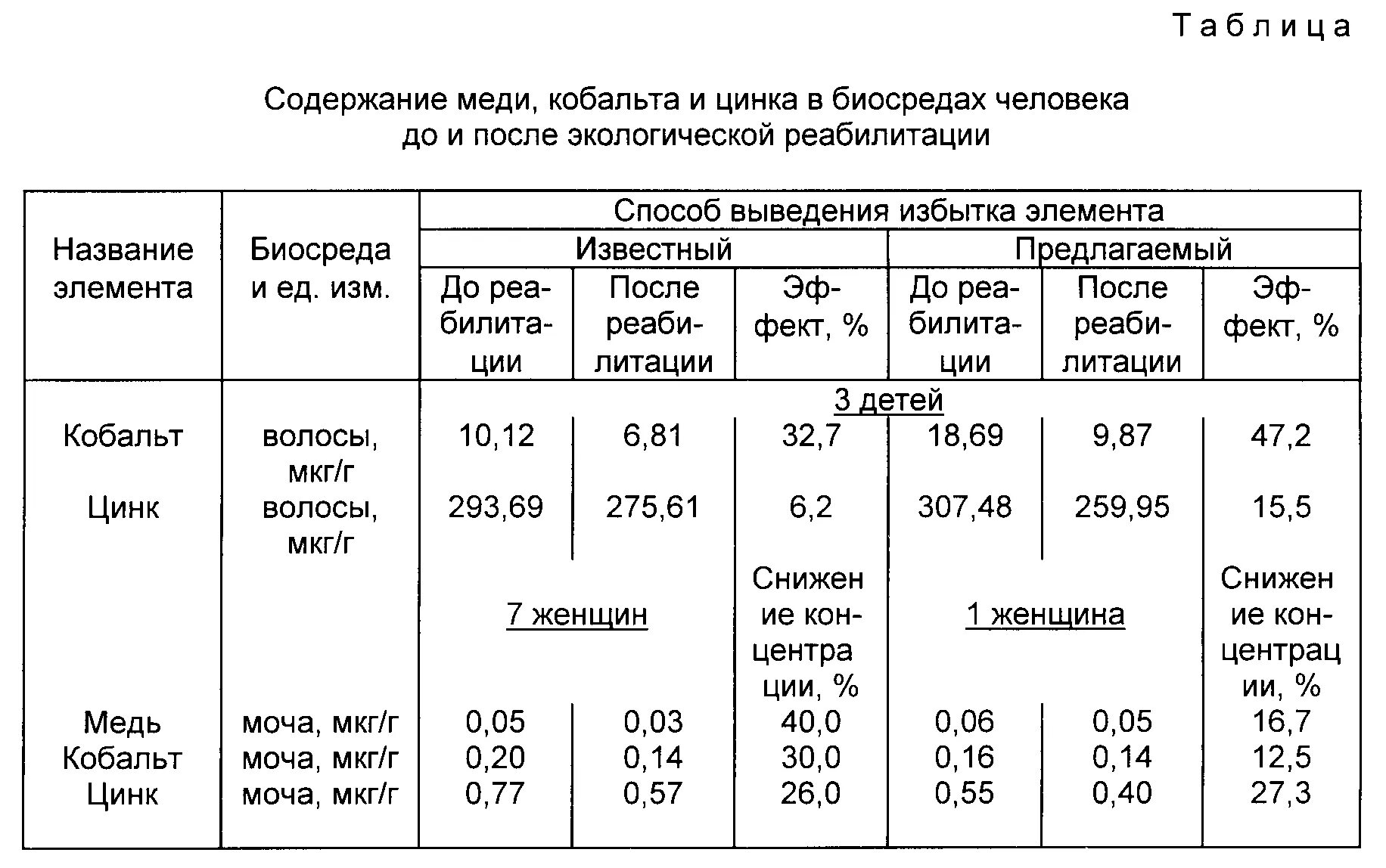 Сколько в меди цинка. Норма цинка и меди в крови. Медь и цинк норма. Норма содержания меди в крови. Соотношение цинк медь в организме.