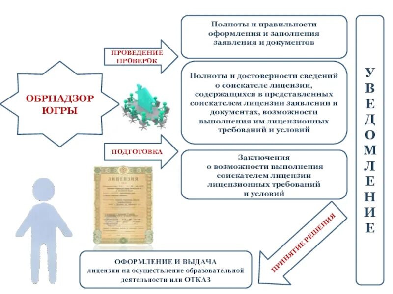 Схема получения лицензии на образовательную деятельность. Документы на получение образовательной лицензии. Проверка правильности оформления документов. Порядок лицензирования ДОУ. Документы для оформления в 1 класс