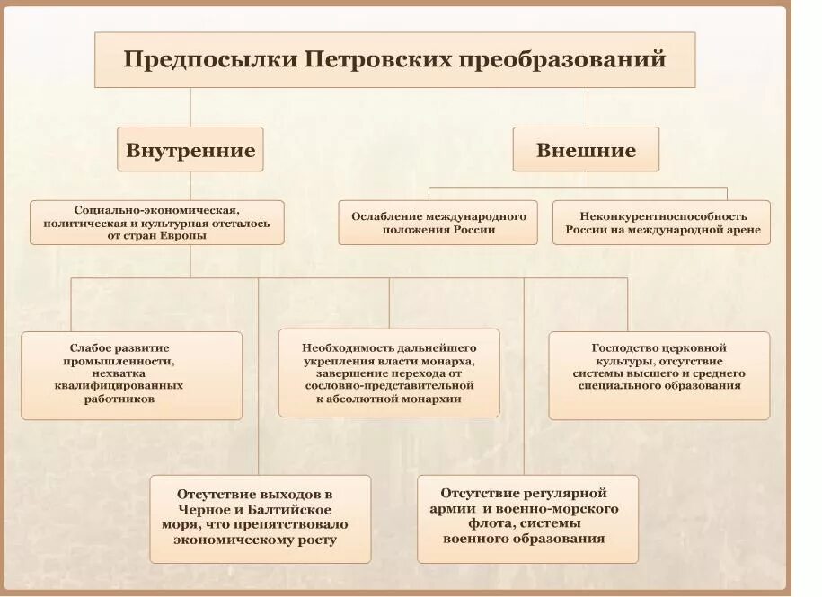 Конспект исторические предпосылки проведения специальной военной операции. Предпосылки петровских реформ. Предпосылки петровских реформ схема. Предпосылки петровских реформ внешняя политика. Таблица предпосылки петровских реформ 8 класс история.