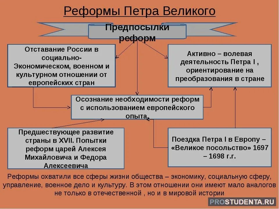 Какие реформы провели. Россия при Петре 1 таблица. Реформы правления Петра 1 таблица. Перечислите наиболее важные реформы Петра 1.