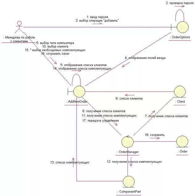 Uml кооперации. Кооперативная диаграмма uml. диаграмма кооперации uml. диаграмма кооперации uml склад. 1с диаграмма кооперации.
