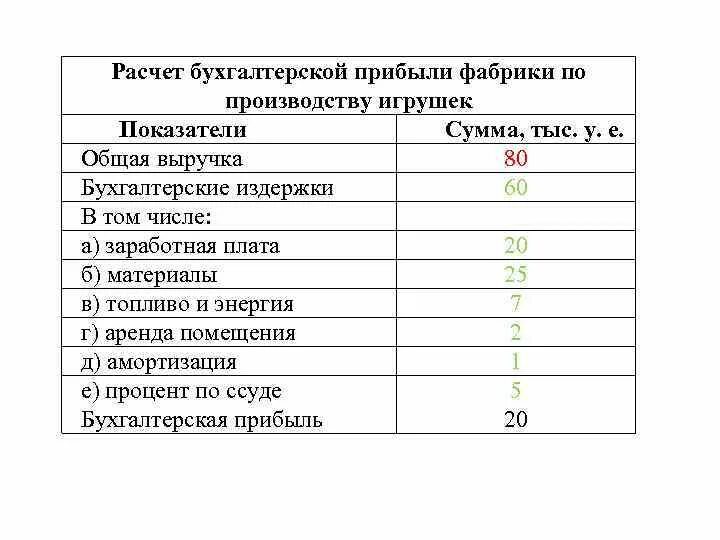 Как посчитать бухгалтерскую прибыль. Формула расчета бухгалтерской прибыли. Как рассчитать прибыль в бухучете. Расчет бухгалтерской прибыли фабрики по производству игрушек.