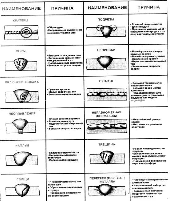 Таблица дефектов сварочного шва. Типы дефектов сварного шва. Сквозные дефекты сварных швов. Наружные дефекты сварного шва.