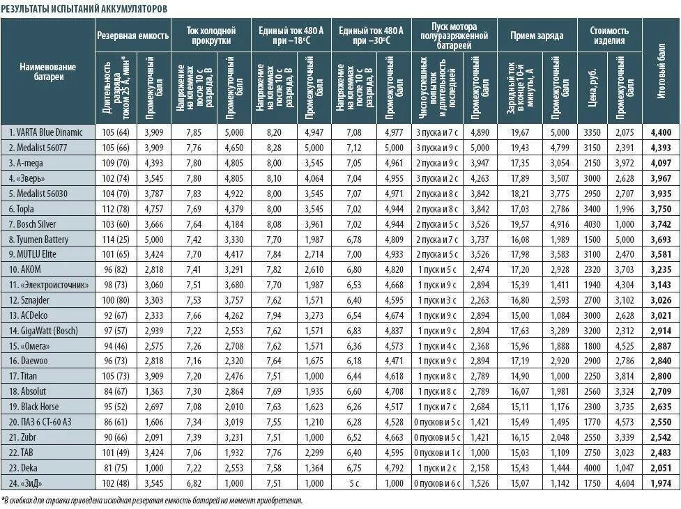 Аккумулятор зарядили емкость. Типоразмеры аккумуляторов автомобильных таблица. Таблица размеров аккумуляторов 12в. Таблица выбора аккумулятора по маркам автомобилей. Таблица соответствия емкости АКБ К напряжению.