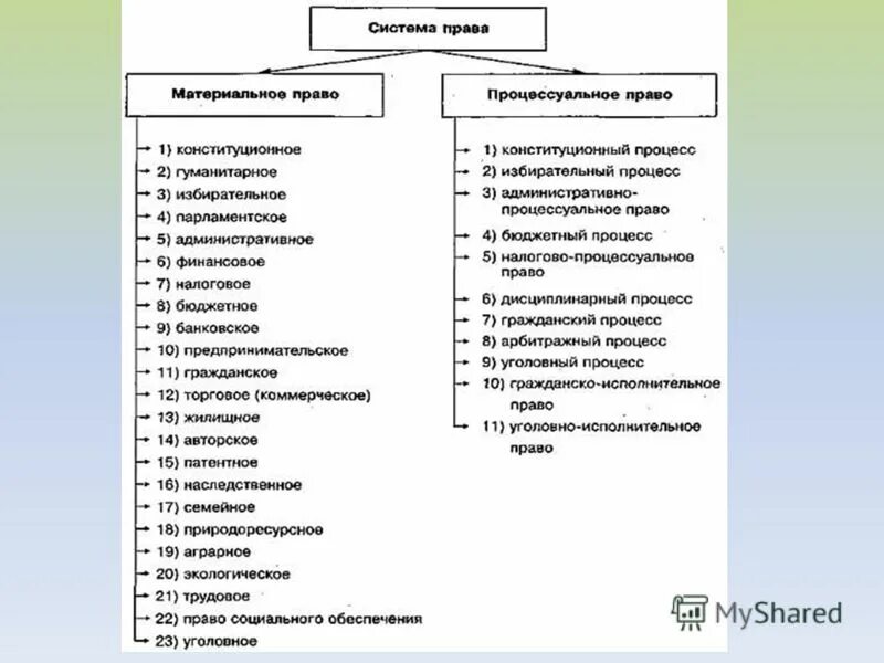 Различия материального и процессуального. Схема материальное и процессуальное право. Материальное и процессуальное право таблица.