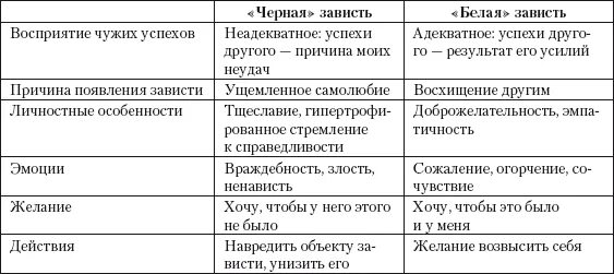 На зависть запятая. Виды зависти. Виды зависти в психологии. Белая и черная зависть. Признаки зависти.