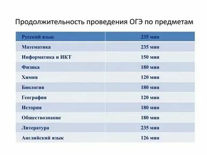 Обществознание егэ сколько времени пишут
