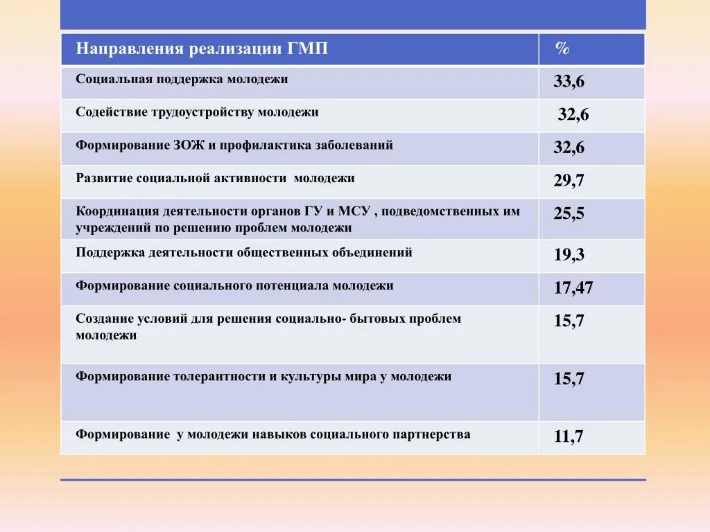 Направления работы молодежной политики. Направления ГМП. ГМП Молодежная политика. Направления государственной молодежной политики.