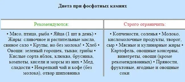 Какие продукты нельзя при камнях в почках. Рацион при камнях в почках. питание при фосфатных камнях в почках. диета при фосфатных камнях в почках. дикта при камнях в почках.