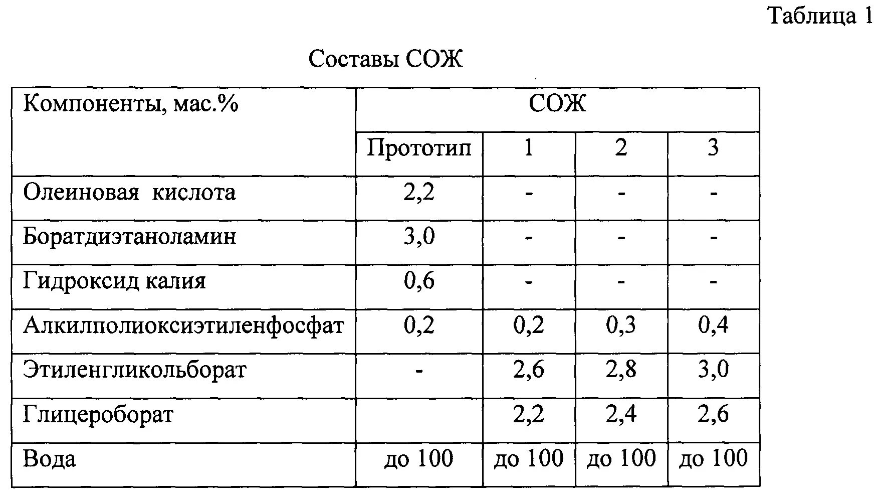 Рецептура сож для станков. Характеристики сож. Таблица сож. Сож для токарного станка состав. Сож химсостав.