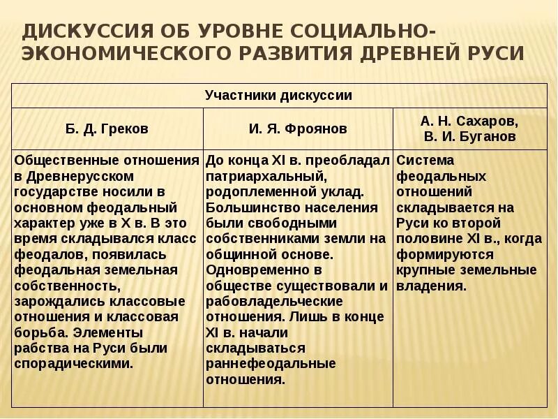 Особенности социально политического развития руси. Социально-экономическое развитие древней руси. социально экономическое и политич развитие древней руси. социально-экономические отношения в древней руси. социальное экономическое развитие древней руси.