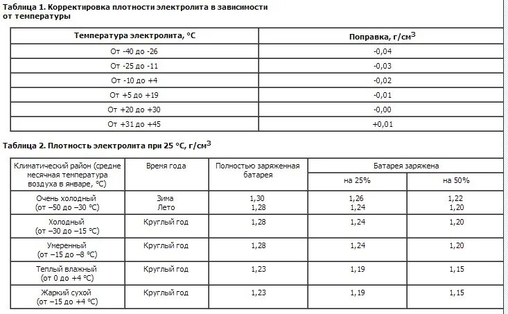 Сколько литров в аккумуляторе. Емкость электролита в АКБ 190. Таблица корректировки электролита в аккумуляторе 1.34. Вес АКБ В зависимости от емкости. Плотность электролита в АКБ 6ст-190.