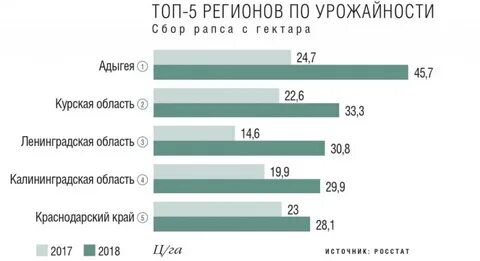 Урожайность рапса с 1