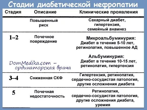 Сахарный диабет стадии. Степени диабетической нефропатии (классификация по могенсону). Диагностика стадий диабетической нефропатии. Ранняя диагностика диабетической нефропатии. Диабетическая нефропатия стадия микроальбуминурии ХБП с1 а2.