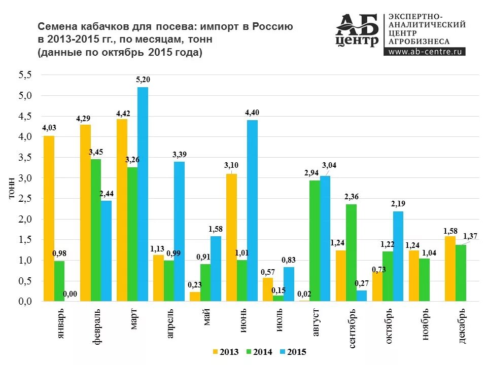 Импорт семян в Россию. Рынок семян. Объем российского рынка семян.