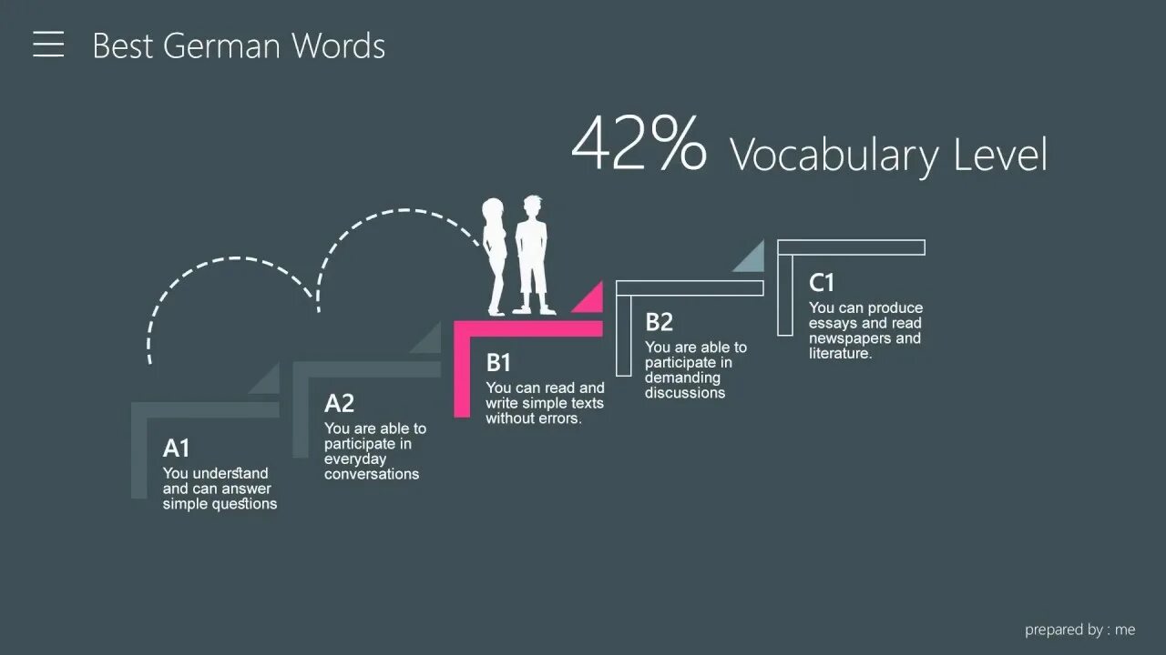 B1 Level German. German уровни. German language Levels. Language Level b2 German.