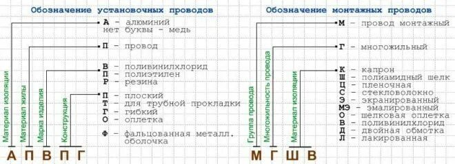 Какой провод использовать для проводки на улице