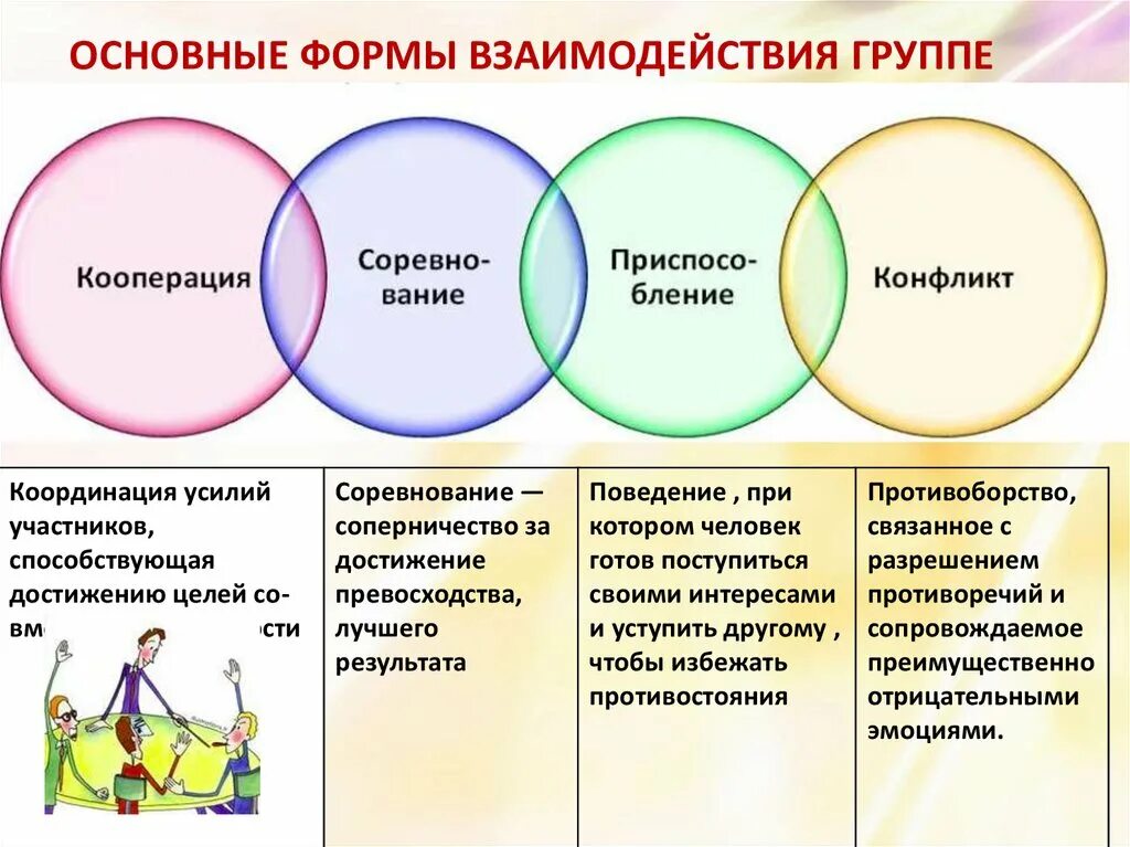 Взаимодействия личности и организации. Формы взаимодействия людей. Виды взаимодействия в команде. Взаимодействие в группе. Основные формы взаимодействия людей.