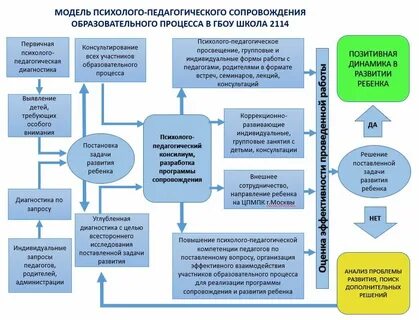 Цели и задачи педагогического сопровождения