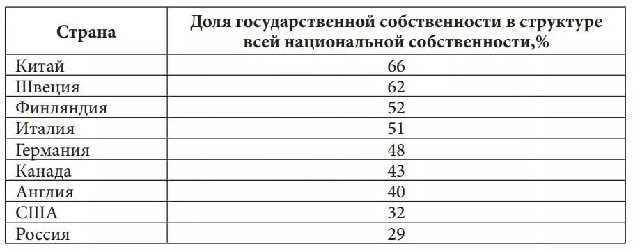Китай и китайцы. Доля государственной собственности в развитых странах. Доля государственного сектора в экономике китая. Доля госсектора в экономике. Какая собственность в китае.