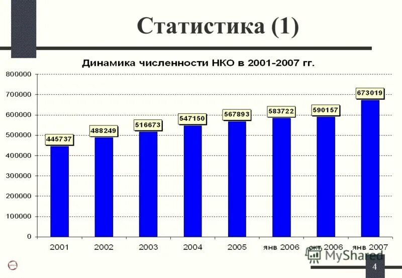 Рост числа организаций третьего сектора. Динамика количества некоммерческих организаций. динамика количества некоммерческих организаций в россии. динамика в статистике. статистика по нко.