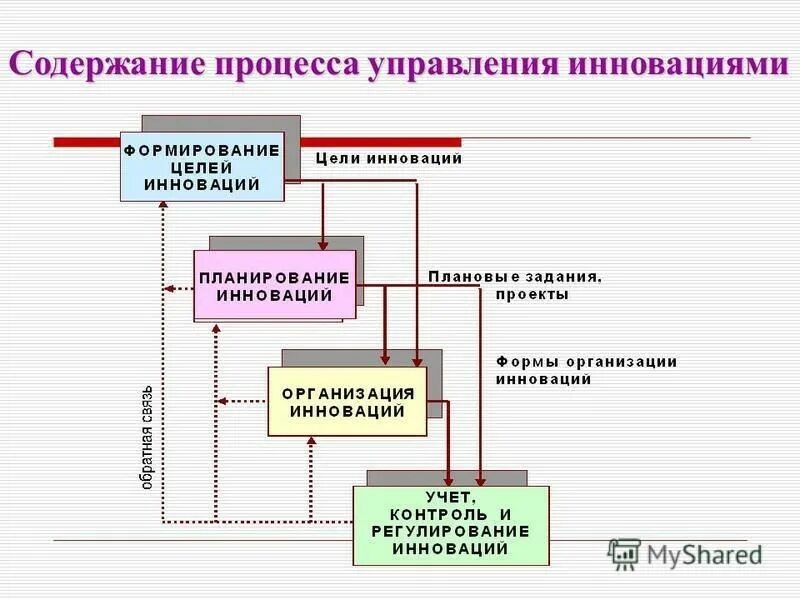 Процесс управления. Содержание процесса управления. Содержание процесса управления инновациями. Инновационный менеджмент в образовании.