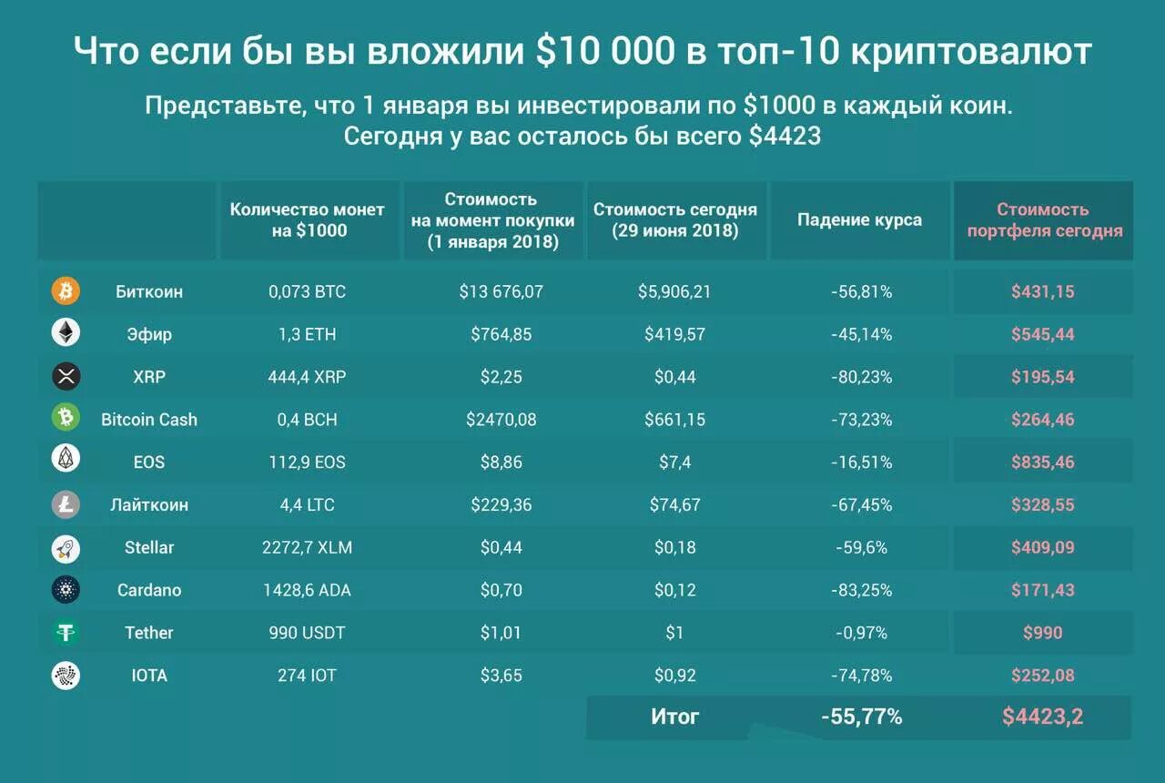 Какое главное условие криптовалют не исполняется. Топ 10 криптовалют. криптовалюта топ 10. список топовых криптовалют. самые популярные криптовалюты на сегодняшний день.