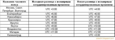 Таблица разницы