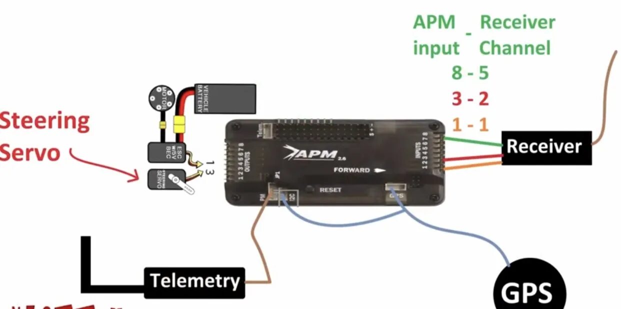 Контроллер APM 2.6. APM 2.8 приёмник. APM 2.8 схема. APM 2.6 подключение. Input channel