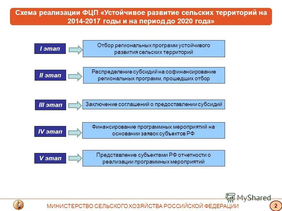 Реализации федеральных программ развития. Целевые программы развития территорий. устойчивое развитие сельских территорий. программа устойчивое развитие сельских территорий. схема реализации федеральной адресной программы.