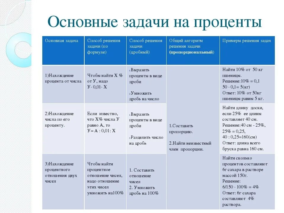 Основные задачи на проценты. Проценты основные задачи на проценты. Основные типы задач на проценты. Ключевые задачи на проценты.